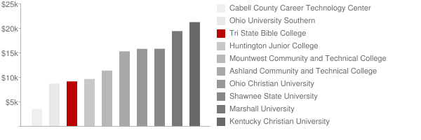 Tri State Bible College Tuition Comparison Chart