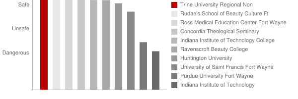 Trine University Regional Non Traditional es Safety Chart