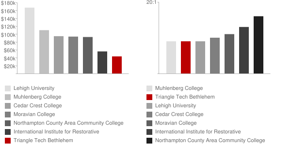 Triangle Tech Bethlehem Faculty Compensation and Workload Chart