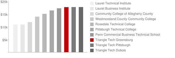 Triangle Tech Greensburg Tuition Comparison Chart