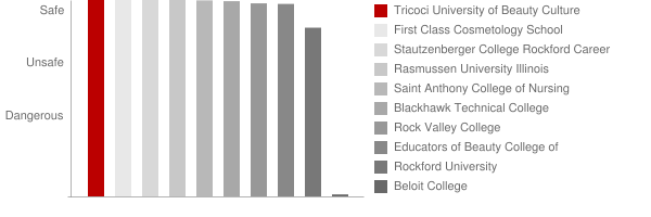 Tricoci University of Beauty Culture Rockford Safety Chart