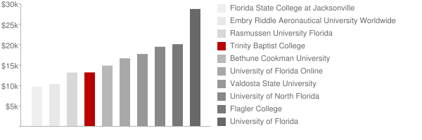 Trinity Baptist College Tuition Comparison Chart