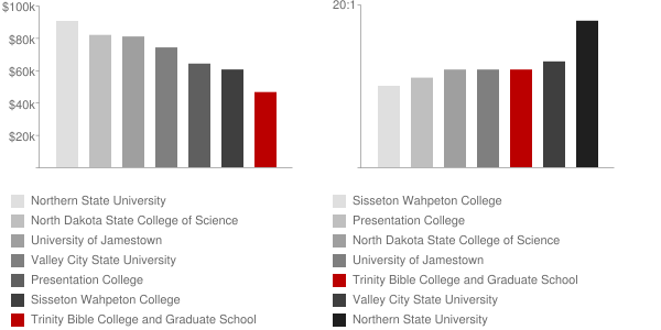 Trinity Bible College Faculty Compensation and Workload Chart