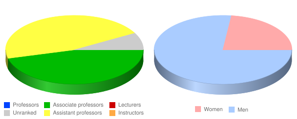 Trinity Bible College Faculty Demographics Chart
