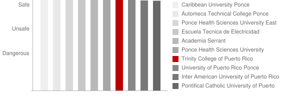 Trinity College of Puerto Rico Safety Chart