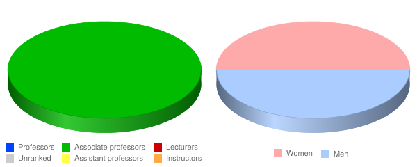 Trinity International University Florida Faculty Demographics Chart