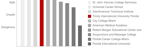 Trinity International University Florida Safety Chart