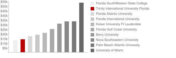 Trinity International University Florida Tuition Comparison Chart