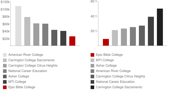 Epic Bible College Faculty Compensation and Workload Chart