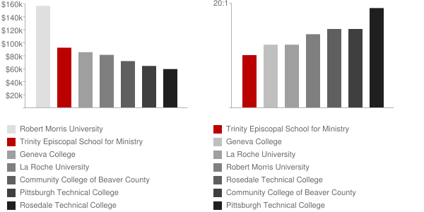 Trinity Episcopal School for Ministry Faculty Compensation and Workload Chart
