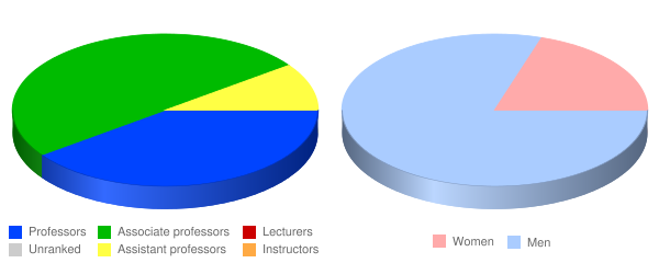 Trinity Episcopal School for Ministry Faculty Demographics Chart