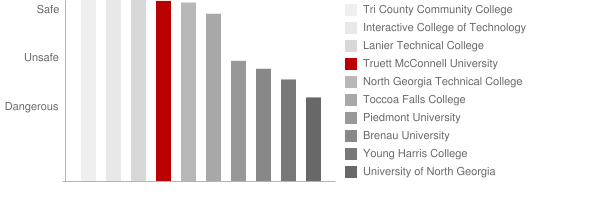 Truett McConnell College Safety Chart