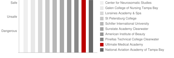 Ultimate Medical Academy Safety Chart