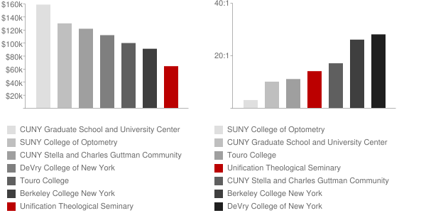 Unification Theological Seminary Faculty Compensation and Workload Chart