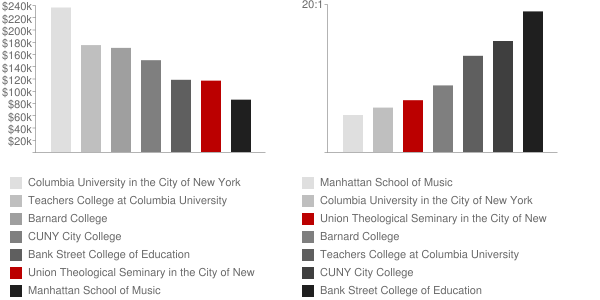 Union Theological Seminary Faculty Compensation and Workload Chart
