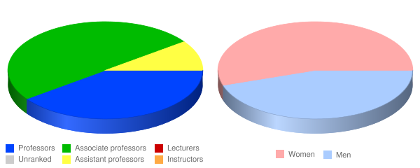 Union Theological Seminary Faculty Demographics Chart
