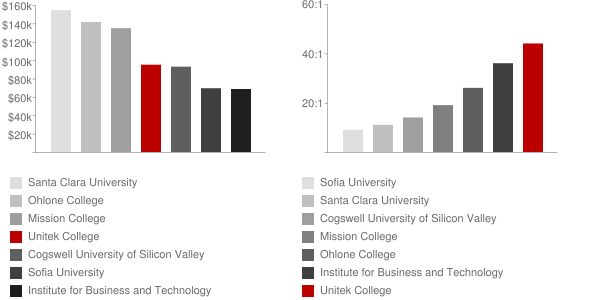 Unitek College Faculty Compensation and Workload Chart