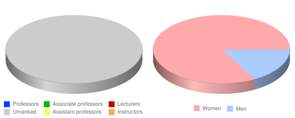 Unitek College Faculty Demographics Chart