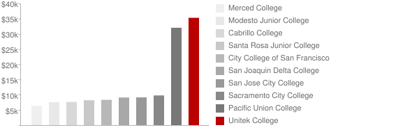 Unitek College Tuition Comparison Chart