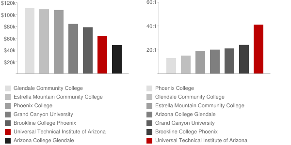 Universal Technical Institute of Arizona Faculty Compensation and Workload Chart