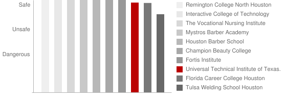 Universal Technical Institute of Texas Safety Chart