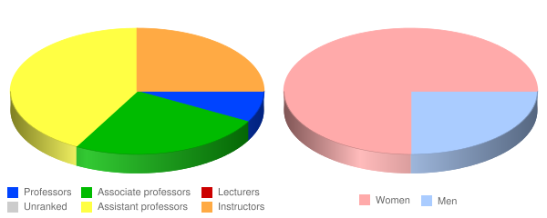 Universidad Central Del Caribe Faculty Demographics Chart