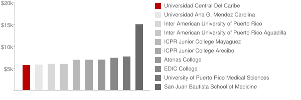 Universidad Central Del Caribe Tuition Comparison Chart