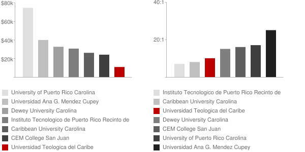 Universidad Teologica del Caribe Faculty Compensation and Workload Chart