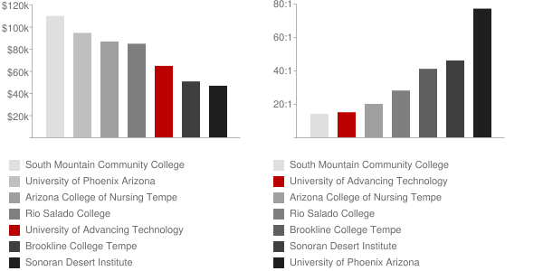 University of Advancing Technology Faculty Compensation and Workload Chart