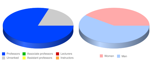 University of Advancing Technology Faculty Demographics Chart
