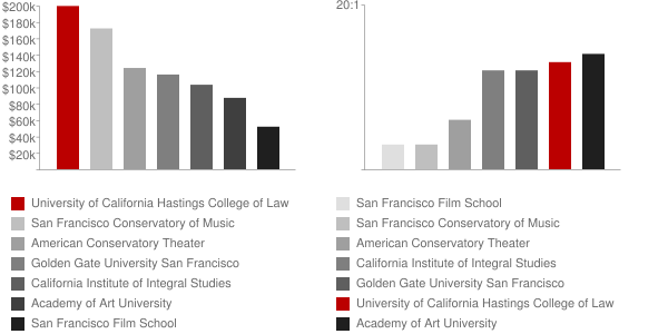 University of California Hastings College of Law Faculty Compensation and Workload Chart
