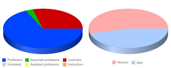 University of California Hastings College of Law Faculty Demographics Chart