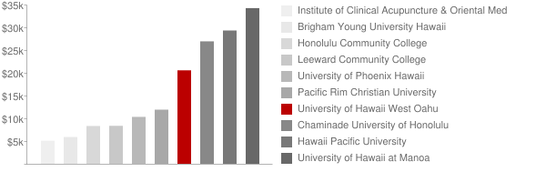 University of Hawaii West Oahu Tuition Comparison Chart
