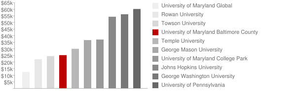 university of maryland baltimore county tuition loans tuition comparison chart