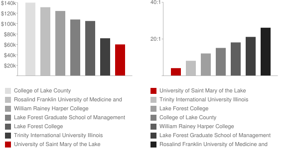 University of Saint Mary of the Lake Faculty Compensation and Workload Chart