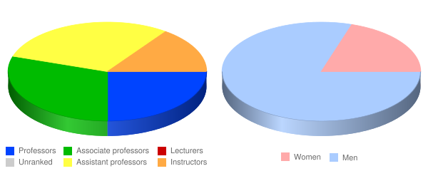 University of Saint Mary of the Lake Faculty Demographics Chart