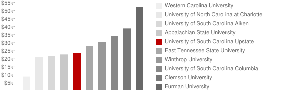 university of south  carolina aiken tuition