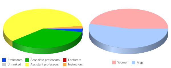Roseman University of Health Sciences Faculty Demographics Chart