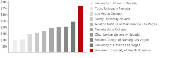 Roseman University of Health Sciences Tuition Comparison Chart