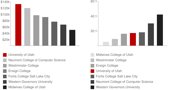 University of Utah Faculty