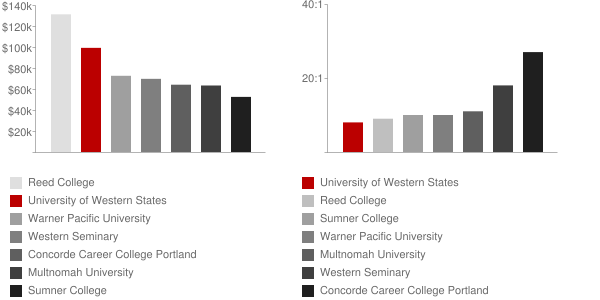University of Western States Faculty Compensation and Workload Chart