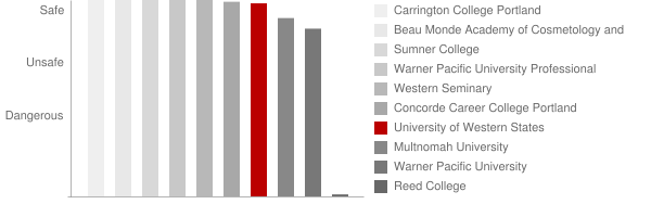 University of Western States Safety Chart