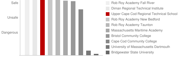 Upper Cape Cod Regional Technical School Safety Chart