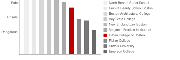 Urban College of Boston Safety Chart