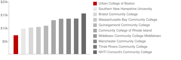 Urban College of Boston Tuition Comparison Chart