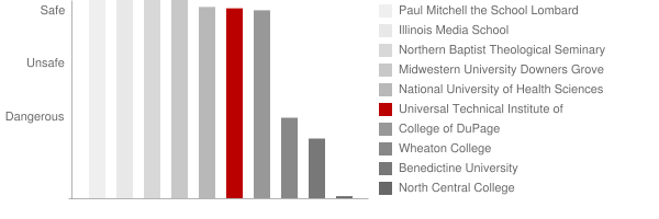 Universal Technical Institute of Illinois Safety Chart
