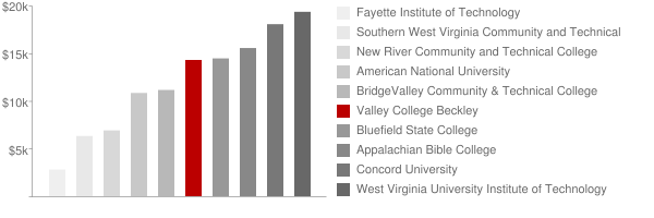 Valley College Beckley Tuition Comparison Chart