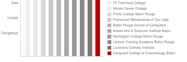 Vanguard College of Cosmetology Baton Rouge Safety Chart