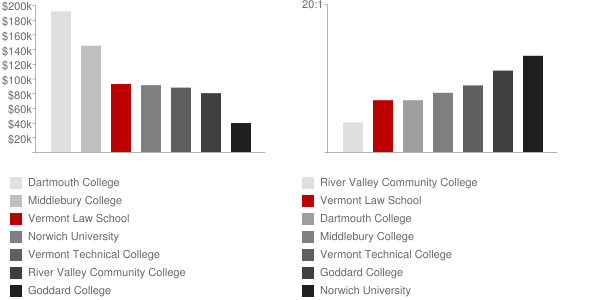 Vermont Law School Faculty Compensation and Workload Chart