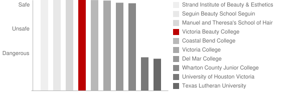 Victoria Beauty College Safety Chart